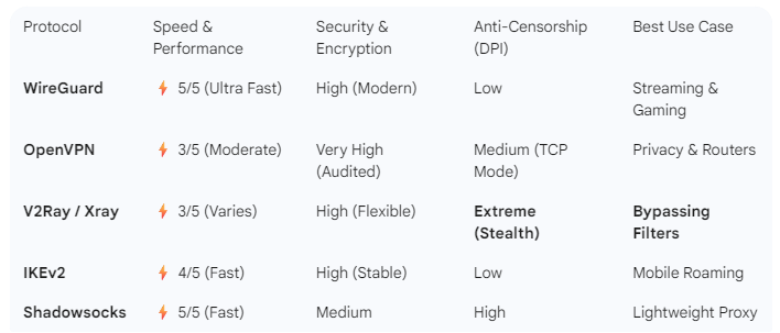 Table of Protocols