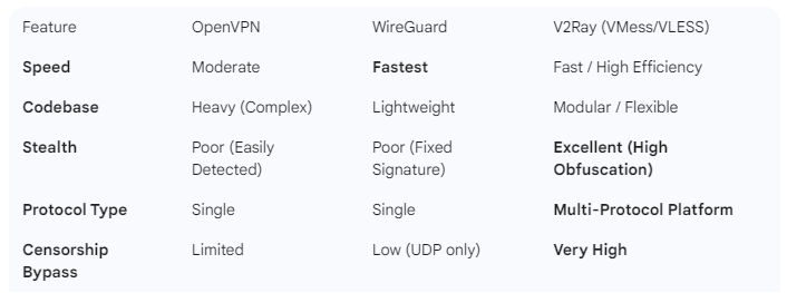 V2ray VS the Big Two