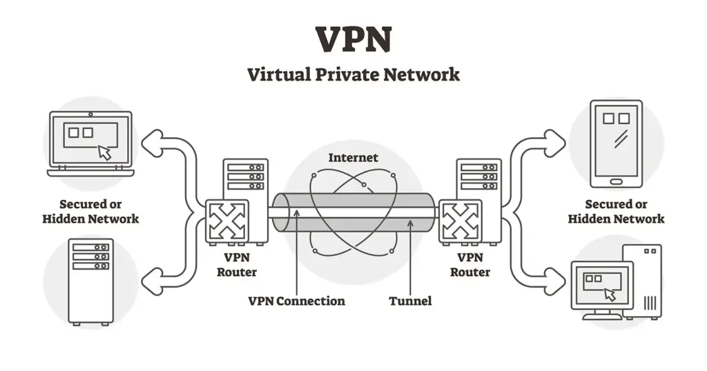 VPN Tunneling